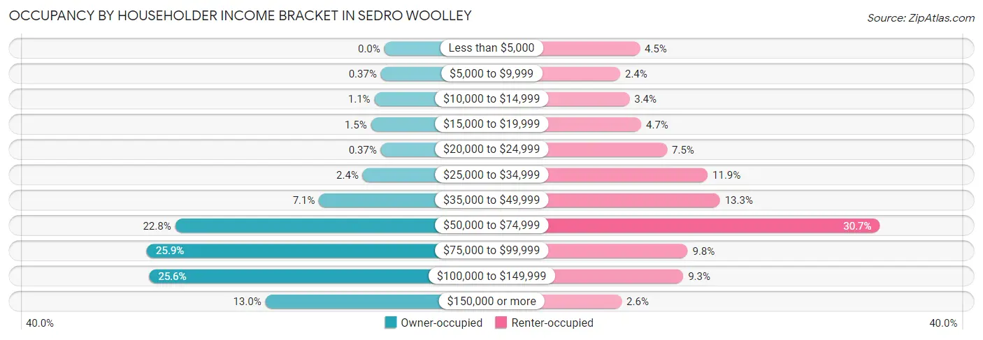 Occupancy by Householder Income Bracket in Sedro Woolley