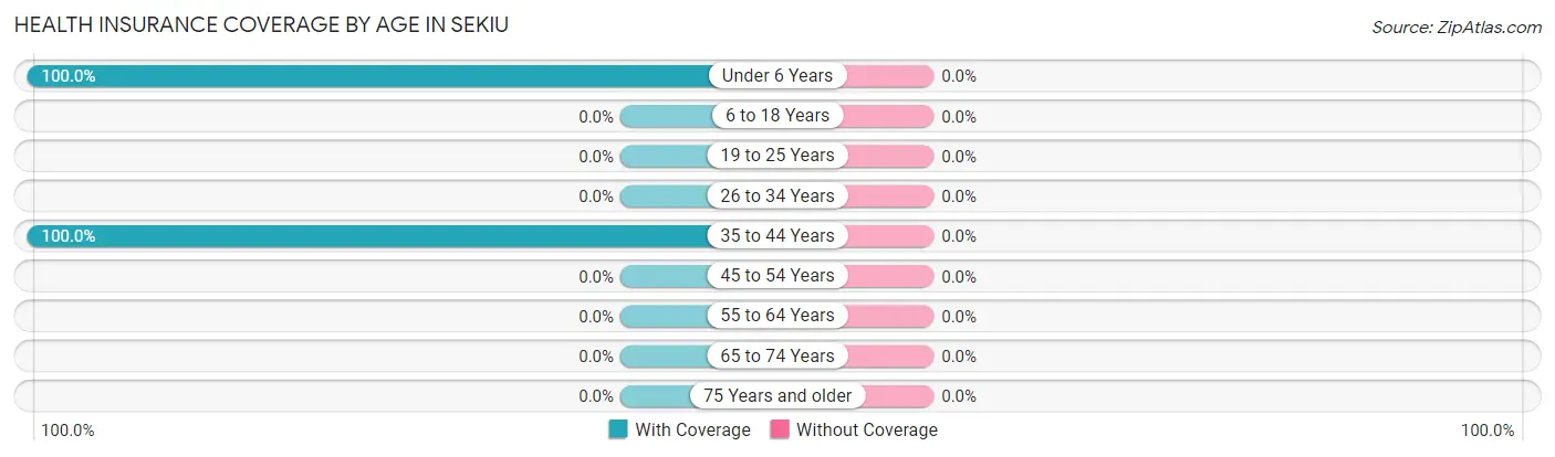 Health Insurance Coverage by Age in Sekiu