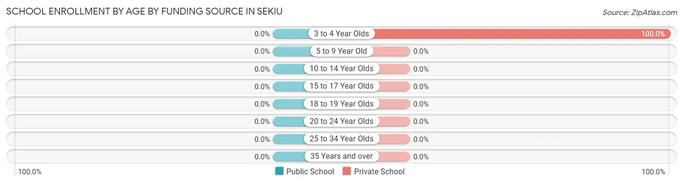 School Enrollment by Age by Funding Source in Sekiu