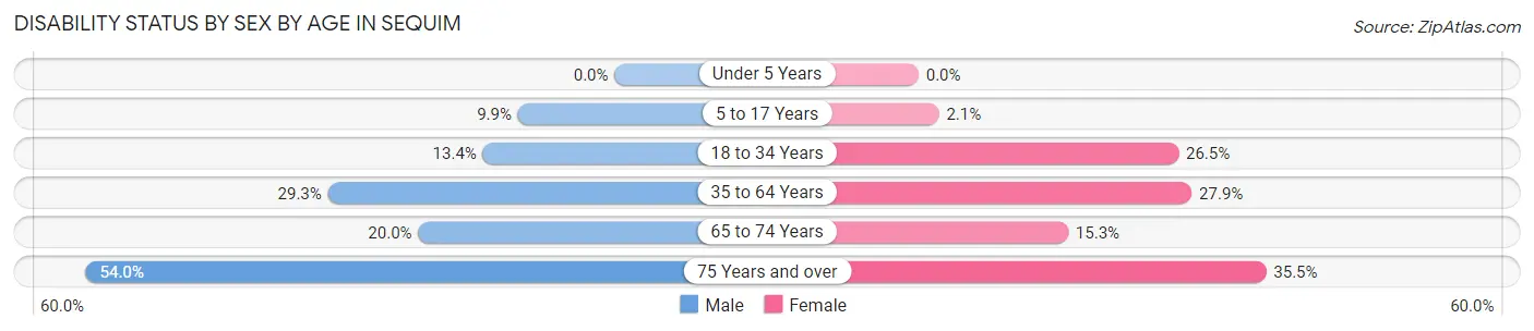 Disability Status by Sex by Age in Sequim