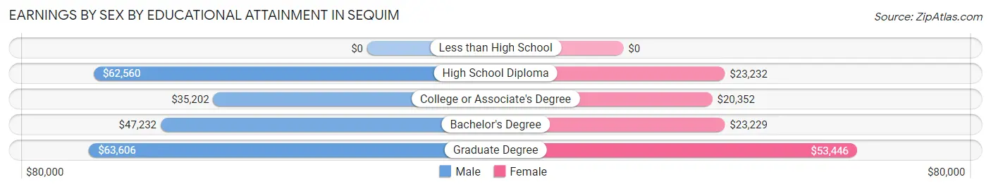 Earnings by Sex by Educational Attainment in Sequim