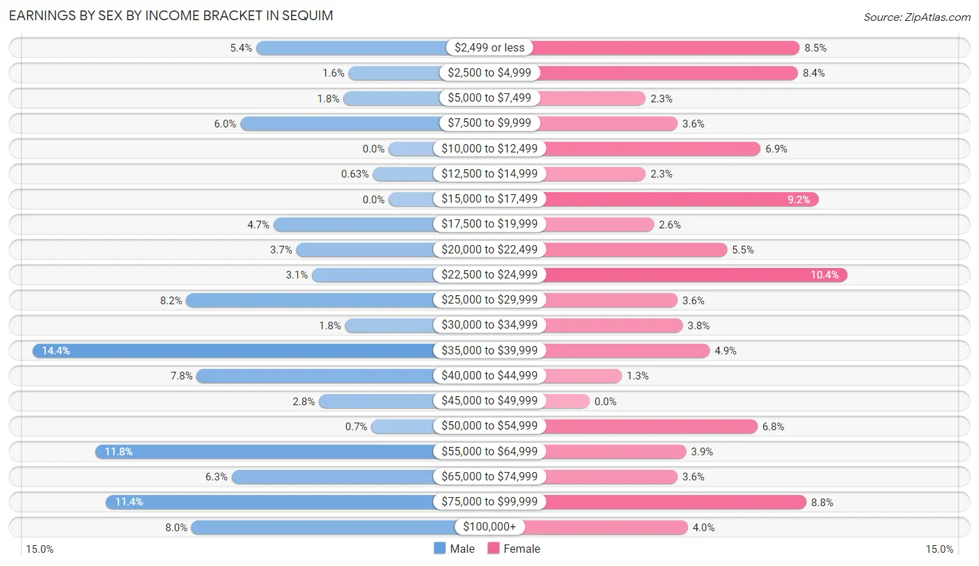 Earnings by Sex by Income Bracket in Sequim