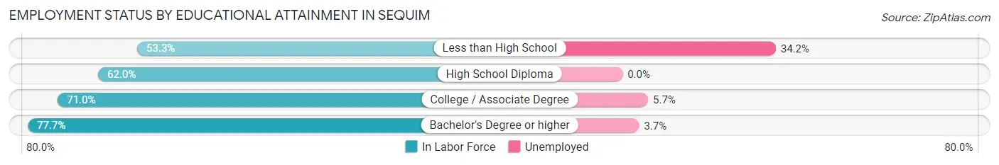 Employment Status by Educational Attainment in Sequim