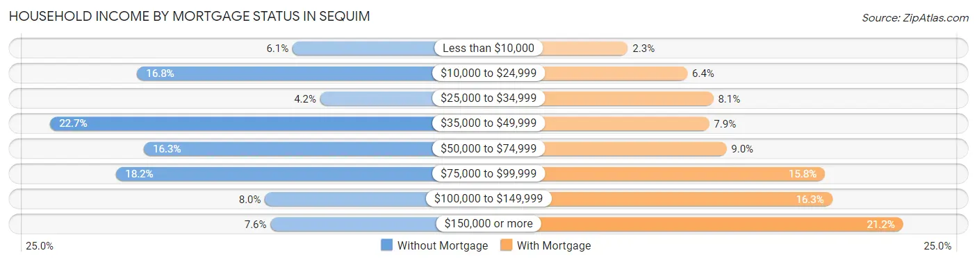 Household Income by Mortgage Status in Sequim