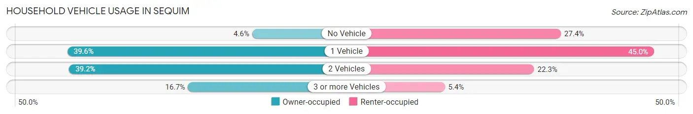 Household Vehicle Usage in Sequim