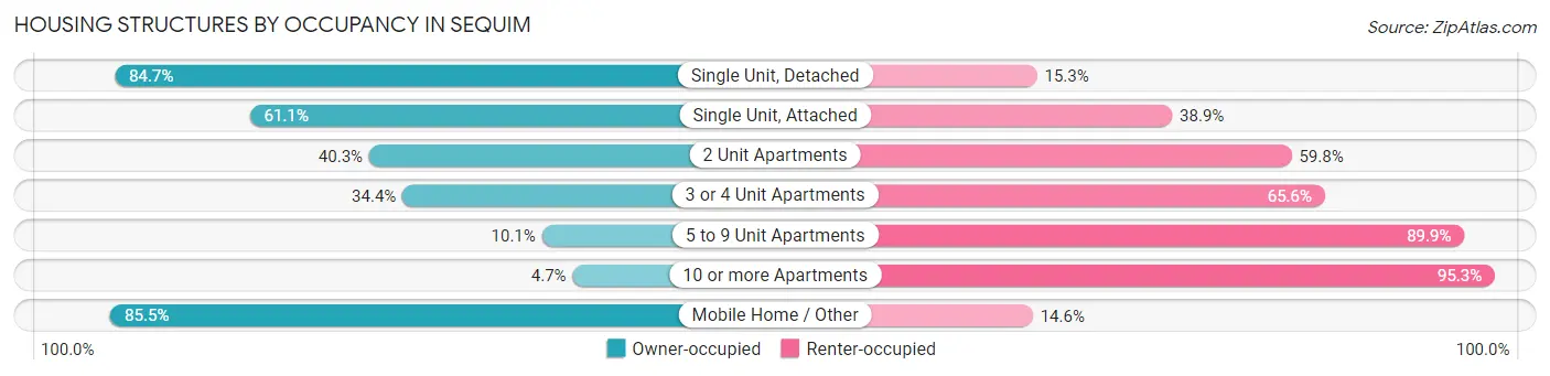 Housing Structures by Occupancy in Sequim