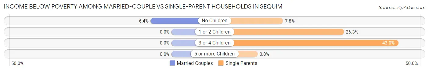 Income Below Poverty Among Married-Couple vs Single-Parent Households in Sequim