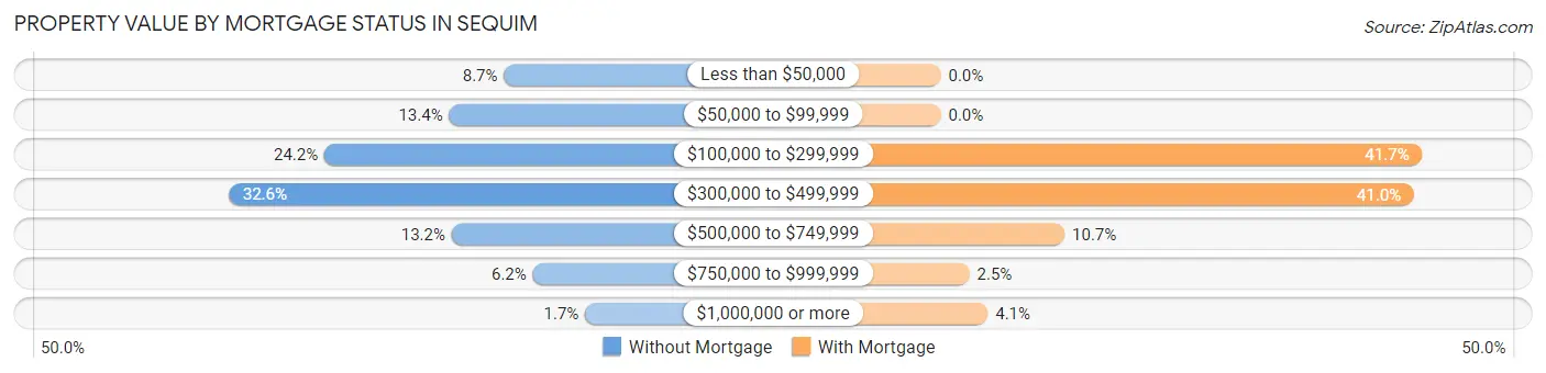Property Value by Mortgage Status in Sequim