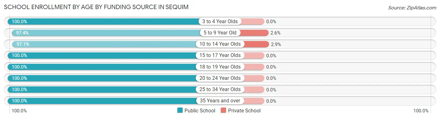 School Enrollment by Age by Funding Source in Sequim