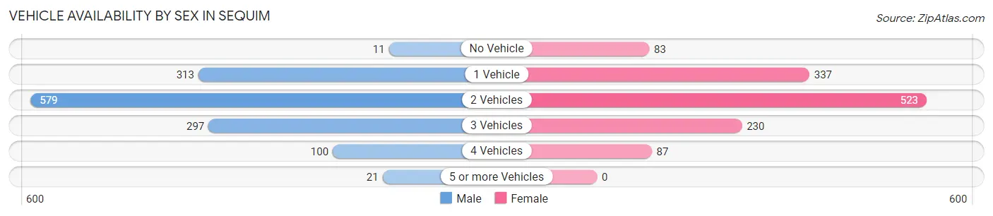 Vehicle Availability by Sex in Sequim