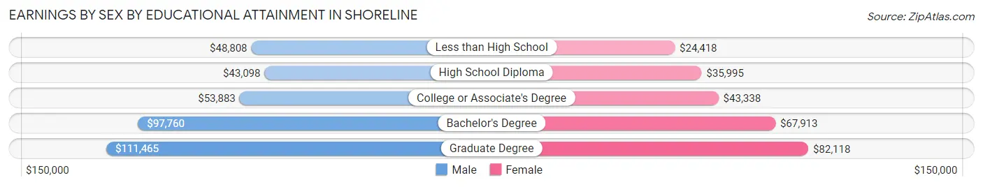 Earnings by Sex by Educational Attainment in Shoreline