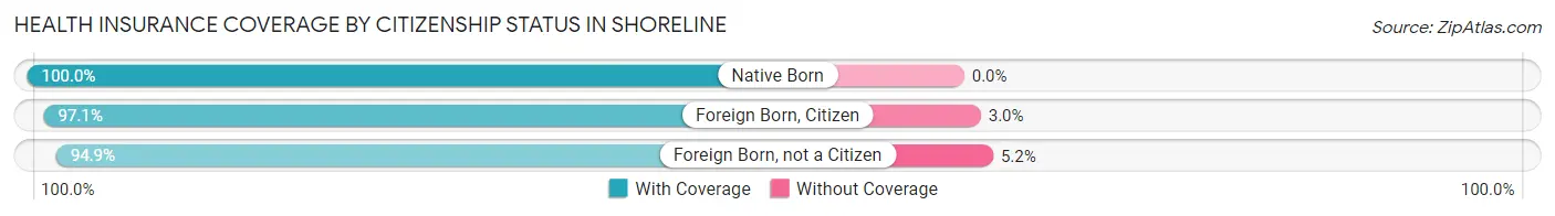 Health Insurance Coverage by Citizenship Status in Shoreline