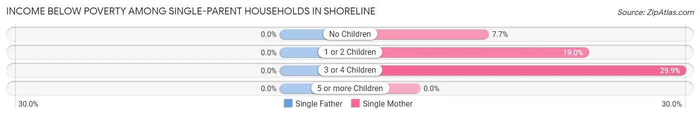 Income Below Poverty Among Single-Parent Households in Shoreline