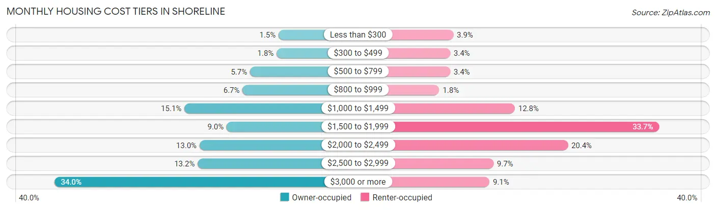 Monthly Housing Cost Tiers in Shoreline
