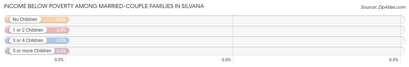 Income Below Poverty Among Married-Couple Families in Silvana