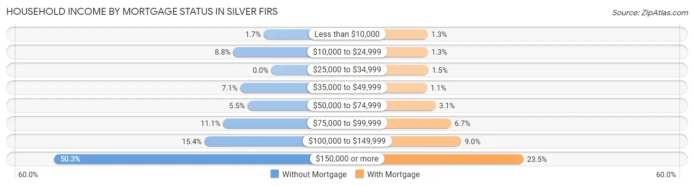 Household Income by Mortgage Status in Silver Firs