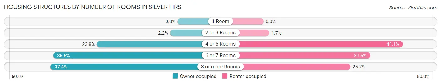 Housing Structures by Number of Rooms in Silver Firs