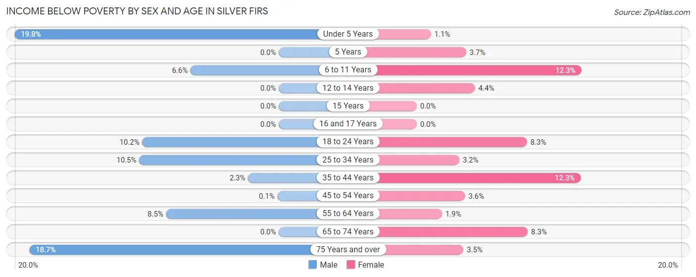 Income Below Poverty by Sex and Age in Silver Firs