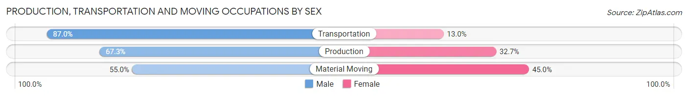Production, Transportation and Moving Occupations by Sex in Silverdale