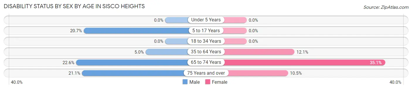 Disability Status by Sex by Age in Sisco Heights