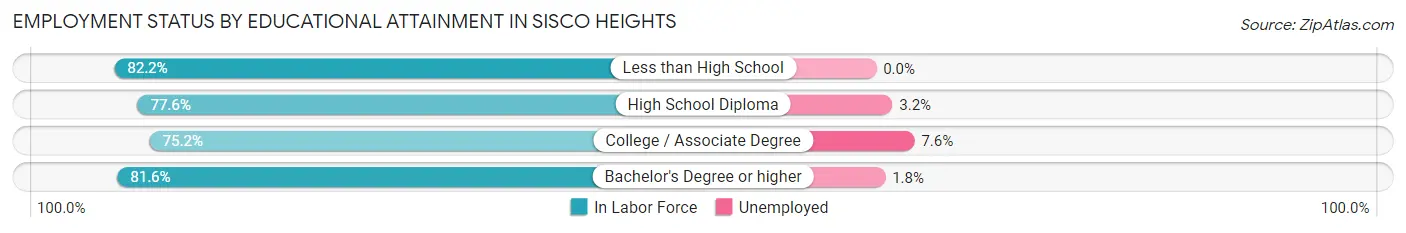 Employment Status by Educational Attainment in Sisco Heights