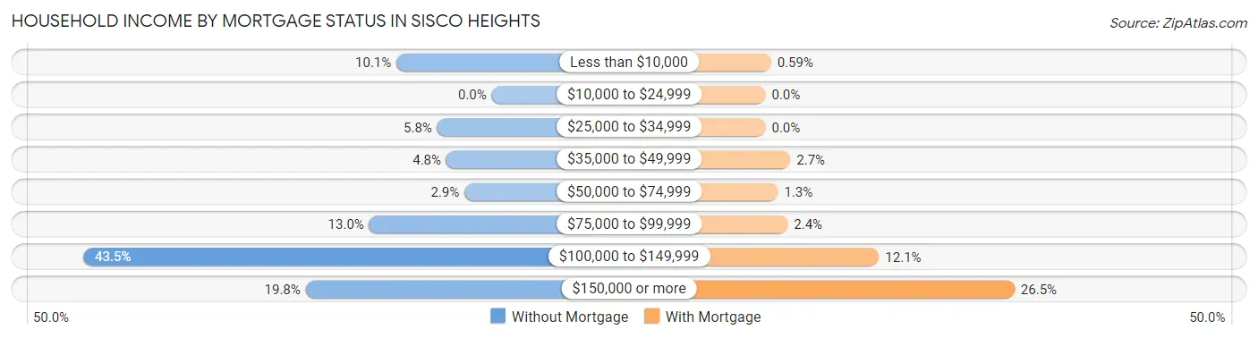 Household Income by Mortgage Status in Sisco Heights