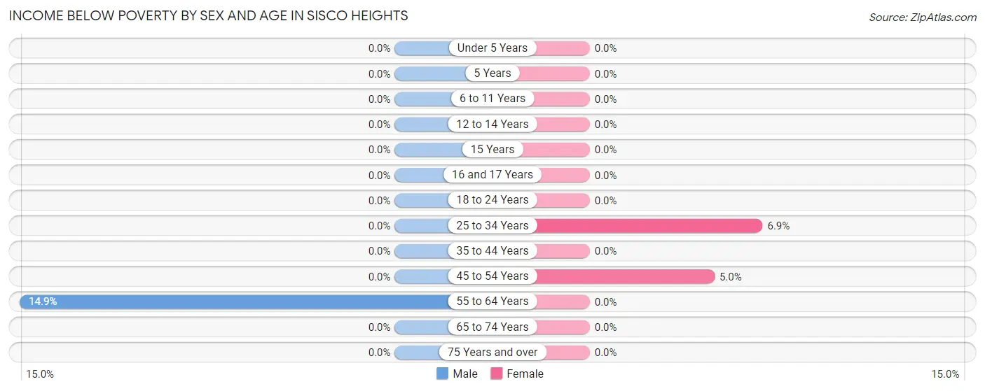 Income Below Poverty by Sex and Age in Sisco Heights
