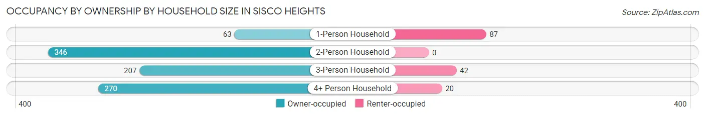 Occupancy by Ownership by Household Size in Sisco Heights