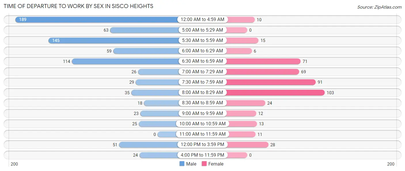 Time of Departure to Work by Sex in Sisco Heights