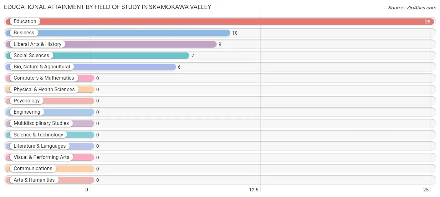 Educational Attainment by Field of Study in Skamokawa Valley