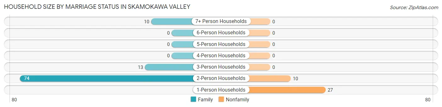 Household Size by Marriage Status in Skamokawa Valley