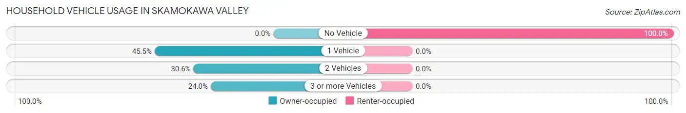 Household Vehicle Usage in Skamokawa Valley