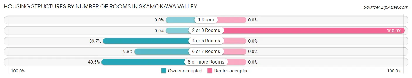 Housing Structures by Number of Rooms in Skamokawa Valley