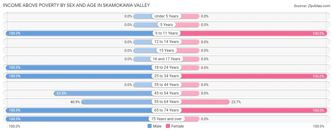 Income Above Poverty by Sex and Age in Skamokawa Valley