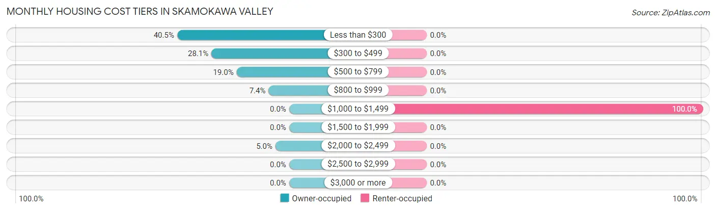 Monthly Housing Cost Tiers in Skamokawa Valley