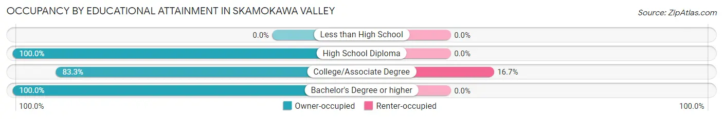 Occupancy by Educational Attainment in Skamokawa Valley