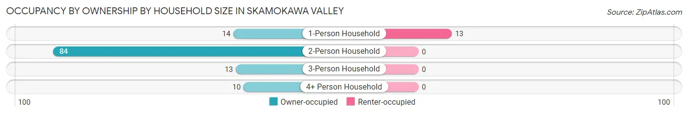 Occupancy by Ownership by Household Size in Skamokawa Valley