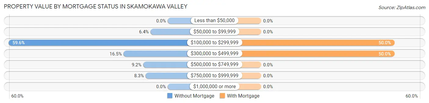Property Value by Mortgage Status in Skamokawa Valley