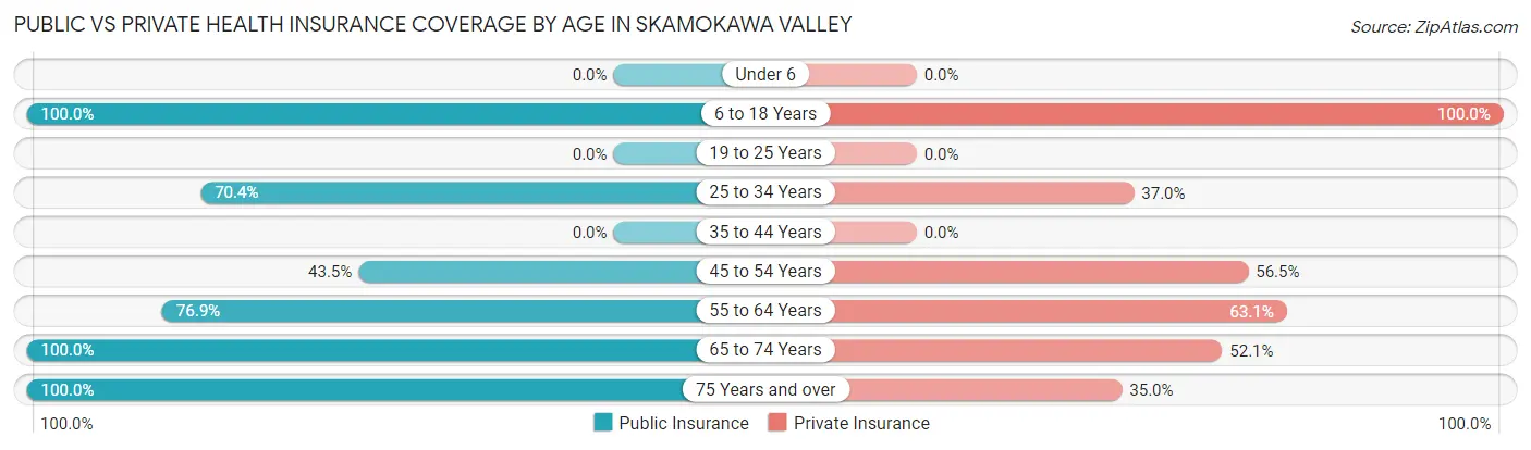 Public vs Private Health Insurance Coverage by Age in Skamokawa Valley