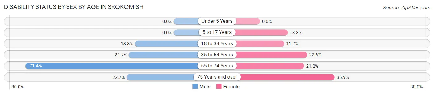 Disability Status by Sex by Age in Skokomish