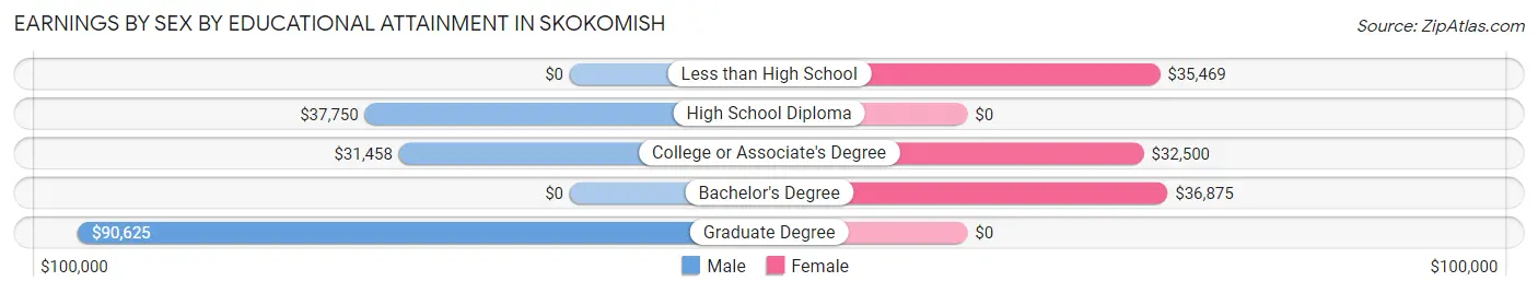 Earnings by Sex by Educational Attainment in Skokomish