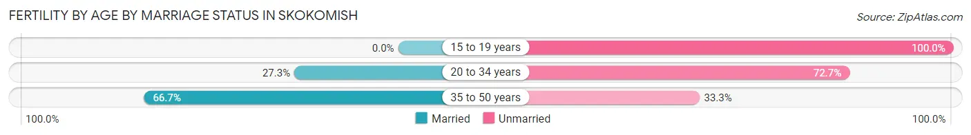 Female Fertility by Age by Marriage Status in Skokomish