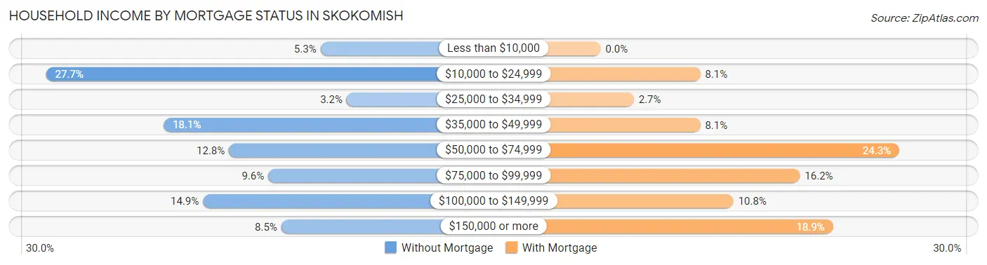 Household Income by Mortgage Status in Skokomish