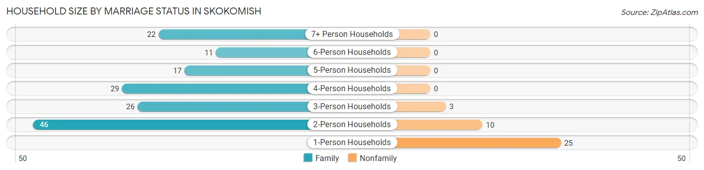 Household Size by Marriage Status in Skokomish