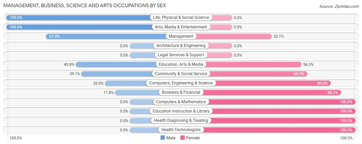 Management, Business, Science and Arts Occupations by Sex in Skokomish