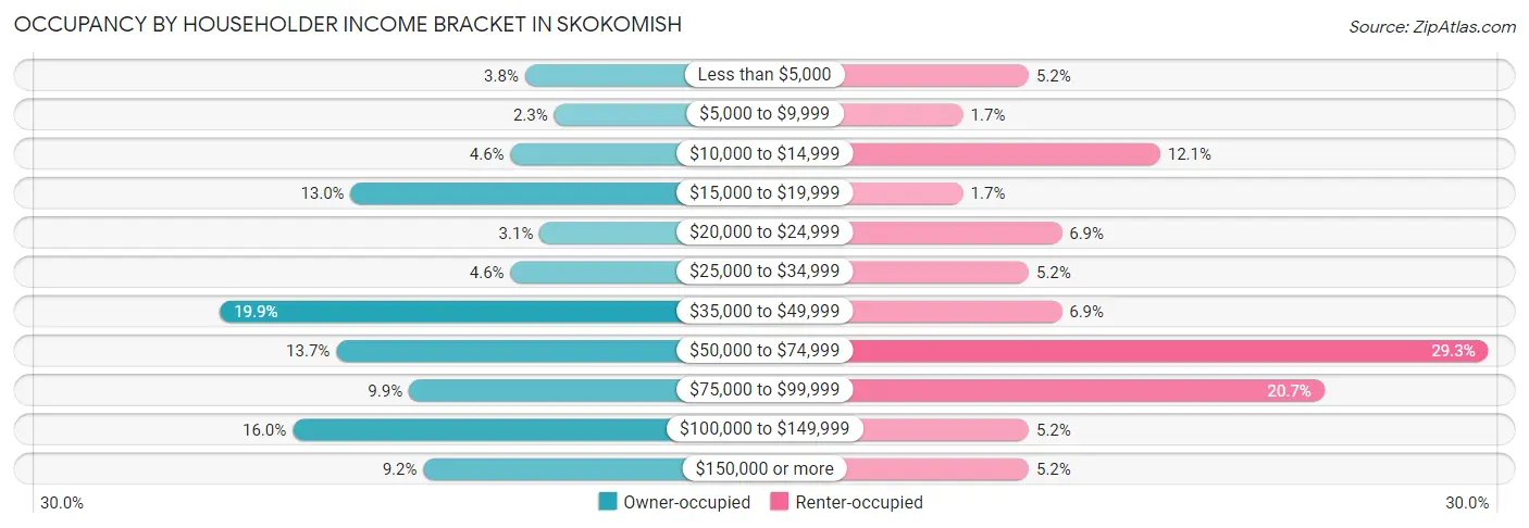 Occupancy by Householder Income Bracket in Skokomish
