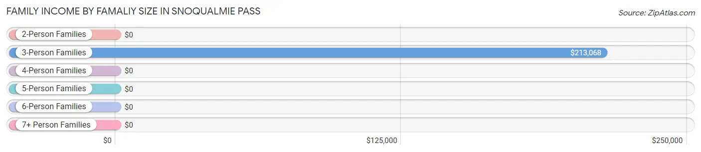 Family Income by Famaliy Size in Snoqualmie Pass