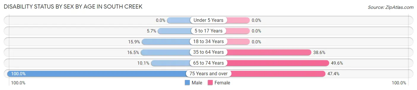 Disability Status by Sex by Age in South Creek