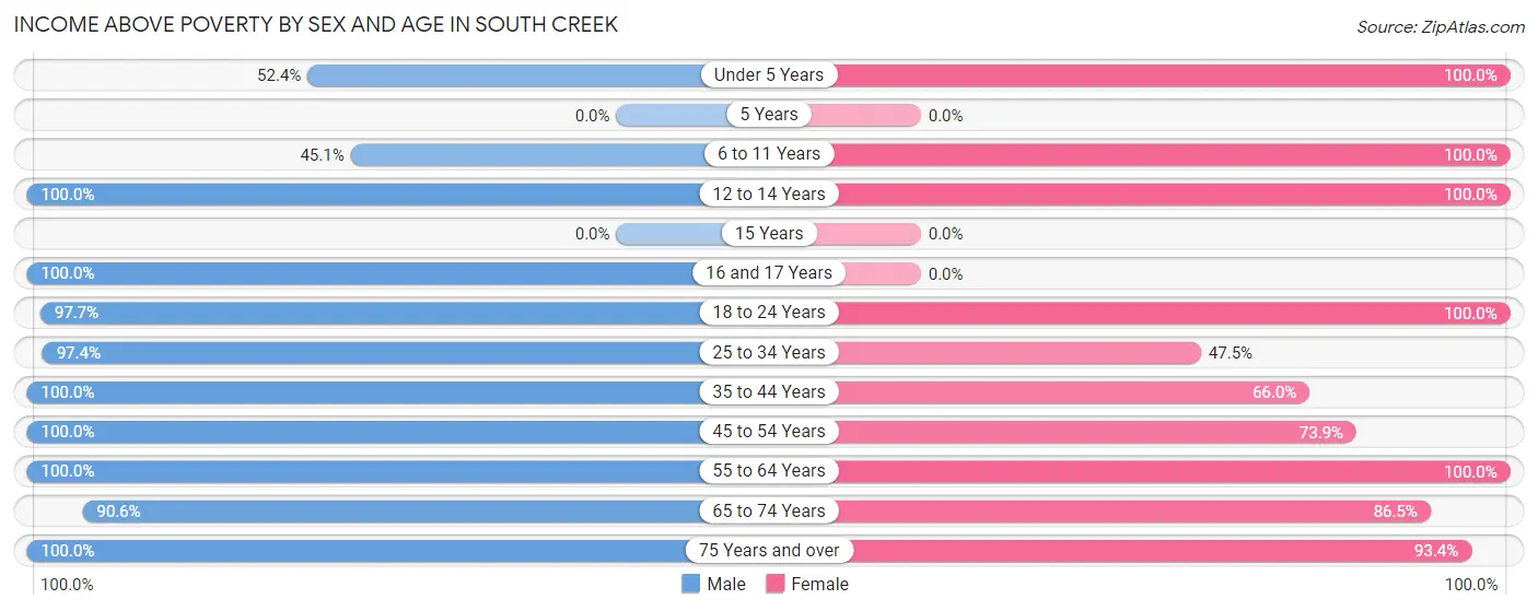 Income Above Poverty by Sex and Age in South Creek