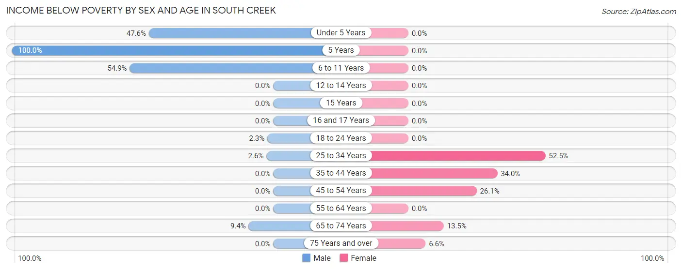 Income Below Poverty by Sex and Age in South Creek